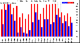 Milwaukee Weather Outdoor Humidity<br>Daily High/Low