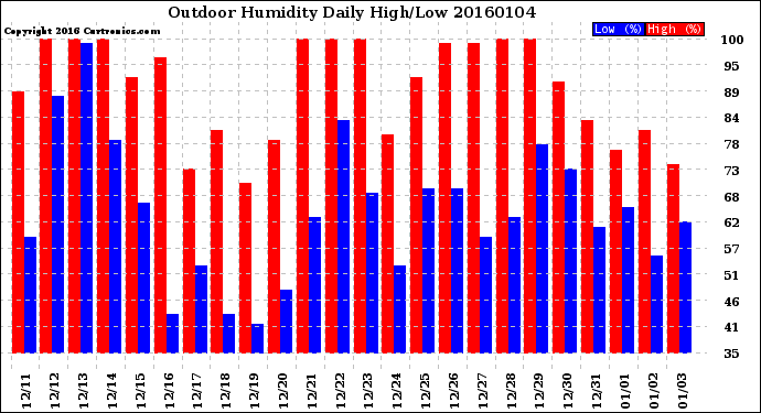 Milwaukee Weather Outdoor Humidity<br>Daily High/Low