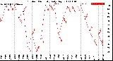 Milwaukee Weather Outdoor Humidity<br>Daily High