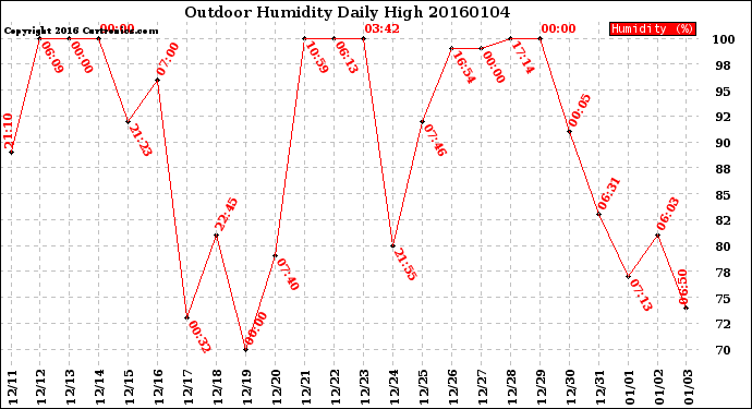 Milwaukee Weather Outdoor Humidity<br>Daily High