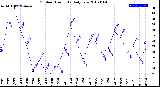 Milwaukee Weather Outdoor Humidity<br>Daily Low