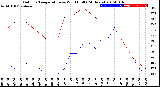 Milwaukee Weather Outdoor Temperature<br>vs Wind Chill<br>(24 Hours)