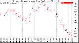 Milwaukee Weather Outdoor Temperature<br>per Hour<br>(24 Hours)