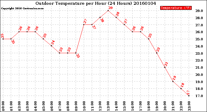 Milwaukee Weather Outdoor Temperature<br>per Hour<br>(24 Hours)