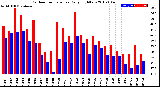 Milwaukee Weather Outdoor Temperature<br>Daily High/Low