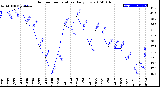 Milwaukee Weather Outdoor Temperature<br>Daily Low