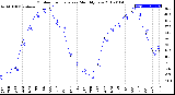 Milwaukee Weather Outdoor Temperature<br>Monthly Low