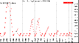 Milwaukee Weather Rain<br>By Day<br>(Inches)