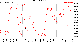 Milwaukee Weather Rain<br>per Month