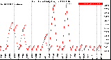 Milwaukee Weather Rain Rate<br>Daily High