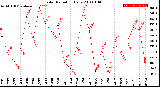 Milwaukee Weather Solar Radiation<br>Daily