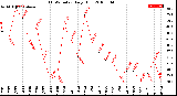 Milwaukee Weather THSW Index<br>Daily High