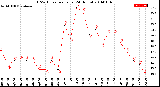 Milwaukee Weather THSW Index<br>per Hour<br>(24 Hours)