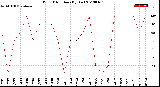 Milwaukee Weather Wind Direction<br>(By Day)