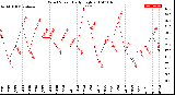 Milwaukee Weather Wind Speed<br>Daily High