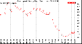 Milwaukee Weather Wind Speed<br>Hourly High<br>(24 Hours)