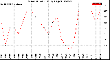 Milwaukee Weather Wind Direction<br>Daily High