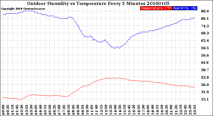 Milwaukee Weather Outdoor Humidity<br>vs Temperature<br>Every 5 Minutes