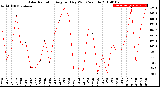 Milwaukee Weather Solar Radiation<br>Avg per Day W/m2/minute