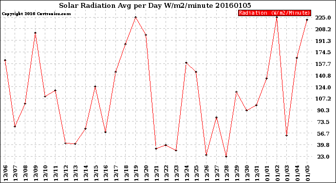 Milwaukee Weather Solar Radiation<br>Avg per Day W/m2/minute