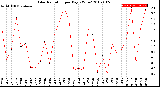 Milwaukee Weather Solar Radiation<br>per Day KW/m2