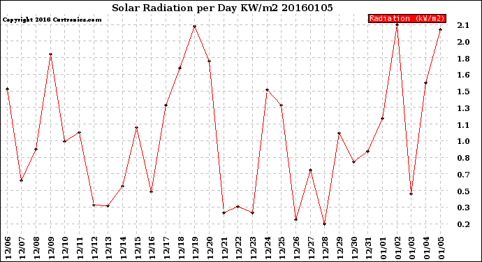 Milwaukee Weather Solar Radiation<br>per Day KW/m2