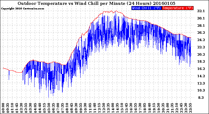 Milwaukee Weather Outdoor Temperature<br>vs Wind Chill<br>per Minute<br>(24 Hours)