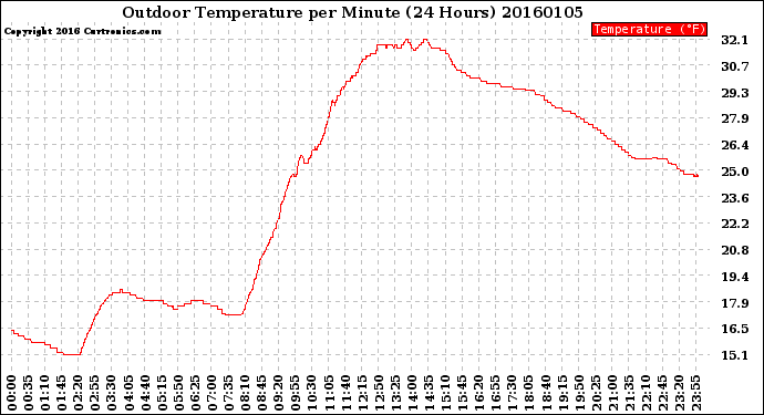 Milwaukee Weather Outdoor Temperature<br>per Minute<br>(24 Hours)