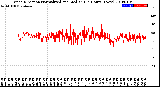 Milwaukee Weather Wind Direction<br>Normalized and Median<br>(24 Hours) (New)