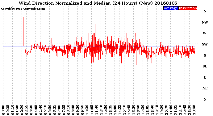 Milwaukee Weather Wind Direction<br>Normalized and Median<br>(24 Hours) (New)
