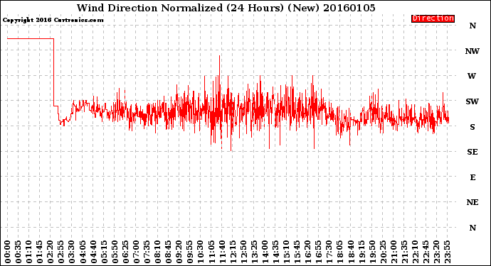 Milwaukee Weather Wind Direction<br>Normalized<br>(24 Hours) (New)