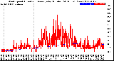 Milwaukee Weather Wind Speed<br>Actual and Average<br>by Minute<br>(24 Hours) (New)