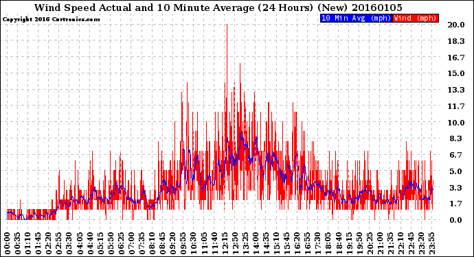 Milwaukee Weather Wind Speed<br>Actual and 10 Minute<br>Average<br>(24 Hours) (New)