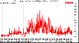 Milwaukee Weather Wind Speed<br>by Minute<br>(24 Hours) (New)