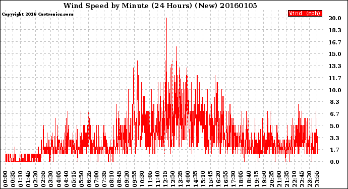 Milwaukee Weather Wind Speed<br>by Minute<br>(24 Hours) (New)