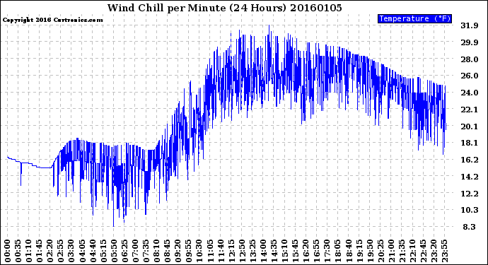 Milwaukee Weather Wind Chill<br>per Minute<br>(24 Hours)