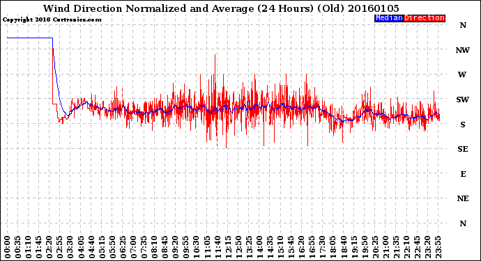 Milwaukee Weather Wind Direction<br>Normalized and Average<br>(24 Hours) (Old)