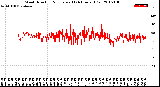 Milwaukee Weather Wind Direction<br>Normalized<br>(24 Hours) (Old)