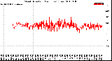 Milwaukee Weather Wind Direction<br>(24 Hours) (Raw)