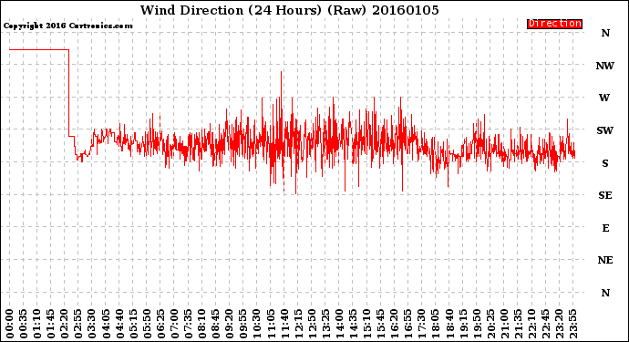 Milwaukee Weather Wind Direction<br>(24 Hours) (Raw)