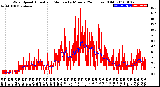 Milwaukee Weather Wind Speed<br>Actual and Median<br>by Minute<br>(24 Hours) (Old)