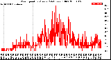 Milwaukee Weather Wind Speed<br>by Minute<br>(24 Hours) (Old)