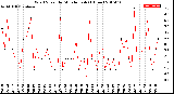 Milwaukee Weather Wind Speed<br>by Minute mph<br>(1 Hour)