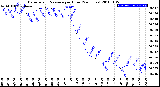 Milwaukee Weather Barometric Pressure<br>per Hour<br>(24 Hours)