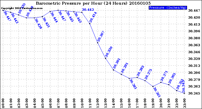 Milwaukee Weather Barometric Pressure<br>per Hour<br>(24 Hours)