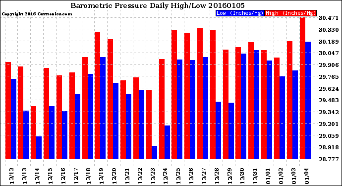 Milwaukee Weather Barometric Pressure<br>Daily High/Low