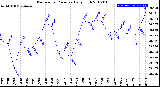 Milwaukee Weather Barometric Pressure<br>Daily High