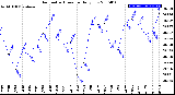 Milwaukee Weather Barometric Pressure<br>Daily Low