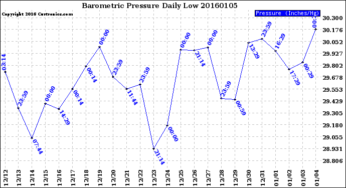 Milwaukee Weather Barometric Pressure<br>Daily Low