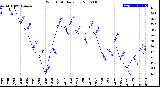 Milwaukee Weather Wind Chill<br>Daily Low